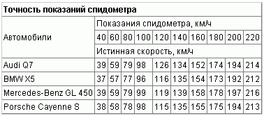 Вот некоторые машины и у всех  спидометр показывает больше