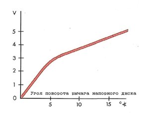 График напряжения ПНД